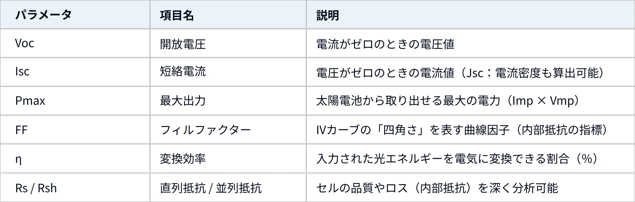 主な測定・算出パラメータ